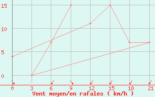 Courbe de la force du vent pour Korca