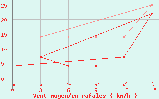 Courbe de la force du vent pour Chenzhou