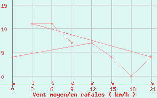 Courbe de la force du vent pour Sarlyk