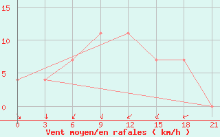 Courbe de la force du vent pour Raznavolok