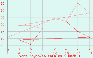 Courbe de la force du vent pour Monastir-Skanes