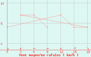 Courbe de la force du vent pour Quang Ngai