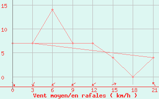 Courbe de la force du vent pour Kreml