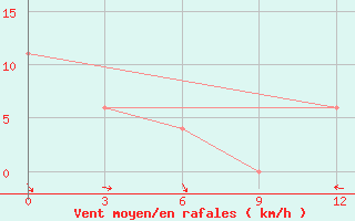 Courbe de la force du vent pour Cape St Francis