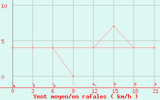 Courbe de la force du vent pour Moncegorsk