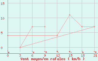 Courbe de la force du vent pour Chernivtsi