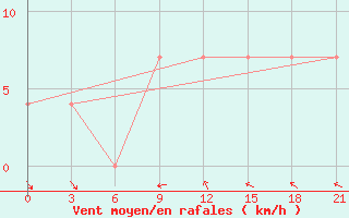 Courbe de la force du vent pour Aluksne