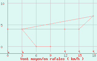 Courbe de la force du vent pour Vendinga