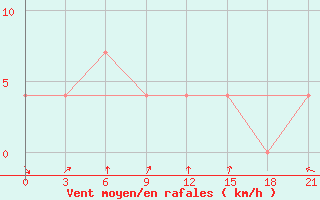 Courbe de la force du vent pour Oktjabr