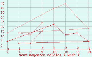 Courbe de la force du vent pour Pyrgela