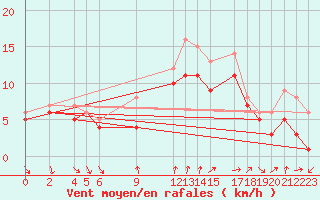 Courbe de la force du vent pour Recoules de Fumas (48)