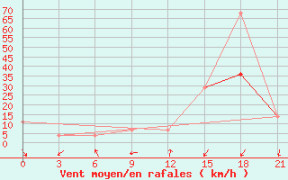 Courbe de la force du vent pour Yerevan Zvartnots