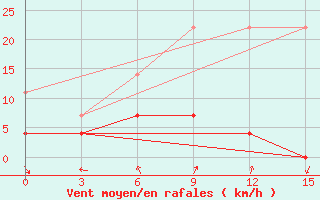 Courbe de la force du vent pour Kuqa