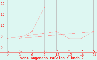 Courbe de la force du vent pour Ai-Petri