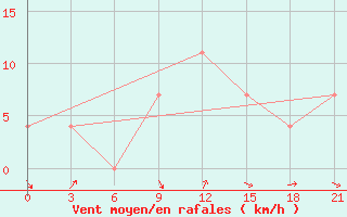 Courbe de la force du vent pour Kherson