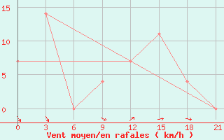 Courbe de la force du vent pour Vysnij Volocek