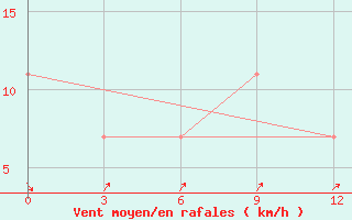 Courbe de la force du vent pour Ekaterino-Nikol