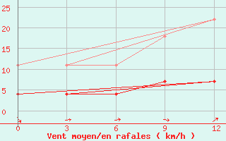 Courbe de la force du vent pour Niznij Novgorod