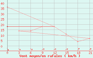 Courbe de la force du vent pour Ozinki