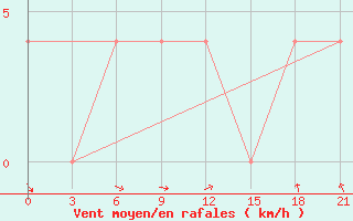 Courbe de la force du vent pour Klin