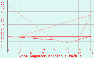 Courbe de la force du vent pour Krasnyy Kholm