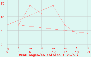 Courbe de la force du vent pour Lovozero