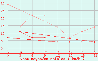 Courbe de la force du vent pour Sergac