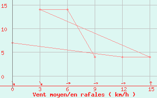 Courbe de la force du vent pour Tjanja