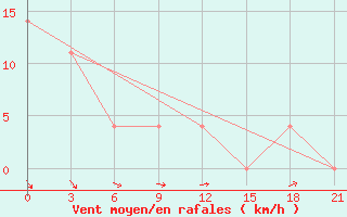 Courbe de la force du vent pour Uman