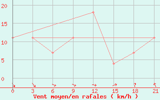 Courbe de la force du vent pour Moseyevo