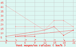 Courbe de la force du vent pour Kahramanmaras