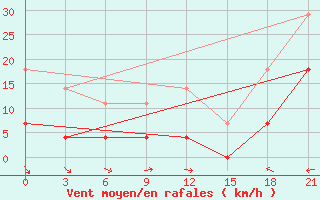 Courbe de la force du vent pour Niznij Novgorod