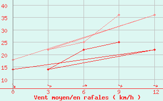 Courbe de la force du vent pour Ajon Island