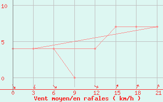 Courbe de la force du vent pour Suojarvi