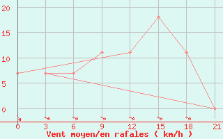 Courbe de la force du vent pour Uman