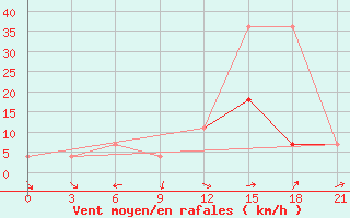 Courbe de la force du vent pour Urjupinsk