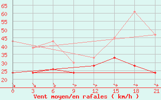 Courbe de la force du vent pour Ikaria