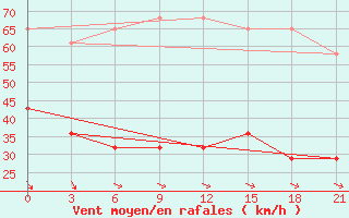 Courbe de la force du vent pour Vaida Guba Bay