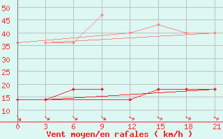 Courbe de la force du vent pour Ohansk