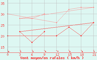 Courbe de la force du vent pour Levitha