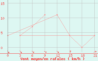 Courbe de la force du vent pour Pitlyar