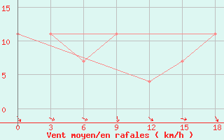 Courbe de la force du vent pour Okunev Nos