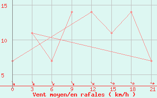 Courbe de la force du vent pour Monte Real