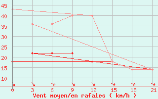 Courbe de la force du vent pour Nar