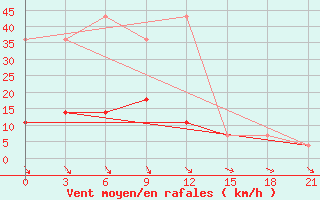 Courbe de la force du vent pour Belyj