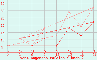 Courbe de la force du vent pour Beja / B. Aerea