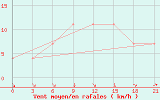 Courbe de la force du vent pour Bogoroditskoe Fenin