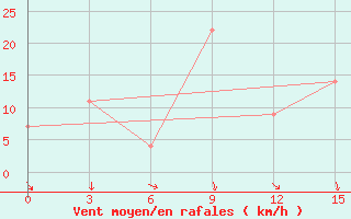 Courbe de la force du vent pour Lajes Acores