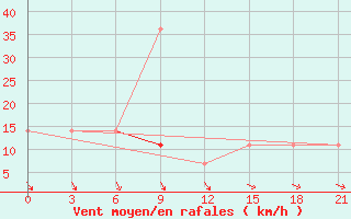 Courbe de la force du vent pour Verhnjaja Tojma