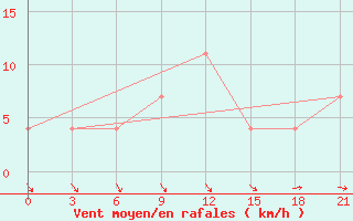 Courbe de la force du vent pour Kojnas